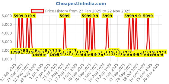 myntra.com goboult BOULT AUDIO Mustang Torq Wireless With 50H Playtime Earbuds - Silver goboult Price History Graph from 23 Feb 2025 to 22 Nov 2025