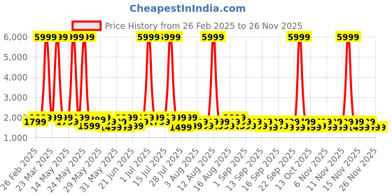 myntra.com goboult BOULT AUDIO Mustang Torq Wireless With 50H Playtime Earbuds - Yellow goboult Price History Graph from 26 Feb 2025 to 24 Nov 2025