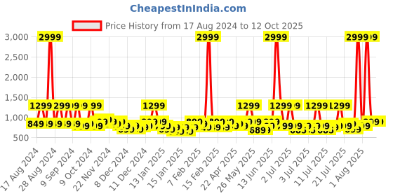 myntra.com goboult BOULT AUDIO Octave Z60 True Wireless Earbuds with 60H Playtime - Powder Blue goboult Price History Graph from 17 Aug 2024 to 12 Oct 2025