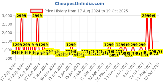 myntra.com goboult BOULT AUDIO Octave Z60 True Wireless Earbuds with 60H Playtime - Raven Black goboult Price History Graph from 17 Aug 2024 to 18 Oct 2025