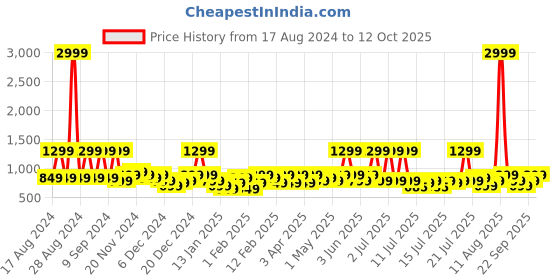 myntra.com goboult BOULT AUDIO Octave Z60 True Wireless Earbuds with 60H Playtime - Spring Green goboult Price History Graph from 17 Aug 2024 to 12 Oct 2025