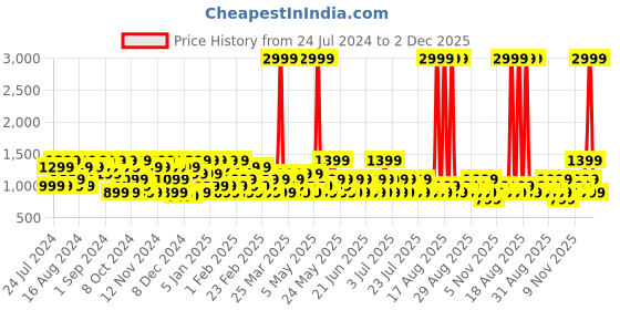 myntra.com goboult BOULT AUDIO Red AirBass W40 Earbuds with Quad Mic ENC & 48 Hrs Battery Life goboult Price History Graph from 24 Jul 2024 to 2 Dec 2025