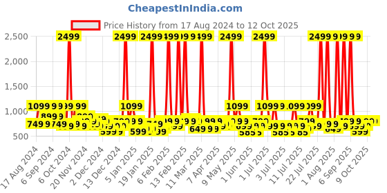 myntra.com goboult BOULT AUDIO Shadow W20 Zen ENC mic With 5.3v Bluetooth Earbuds-Glacier Blue goboult Price History Graph from 17 Aug 2024 to 9 Oct 2025