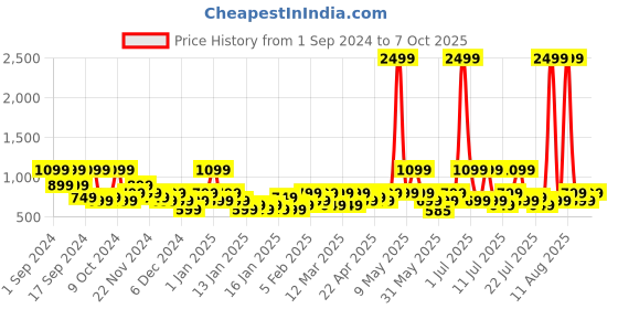 myntra.com goboult BOULT AUDIO Shadow Zen ENC mic With 5.3v Bluetooth Earbuds goboult Price History Graph from 1 Sep 2024 to 7 Oct 2025