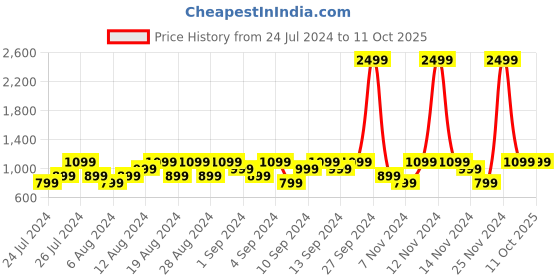 myntra.com goboult BOULT AUDIO W20 Zen Tech ENC Earbuds goboult Price History Graph from 24 Jul 2024 to 10 Oct 2025
