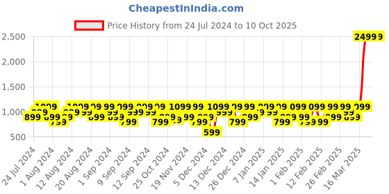 myntra.com goboult BOULT AUDIO W20 Zen Tech ENC Earbuds goboult Price History Graph from 24 Jul 2024 to 9 Oct 2025