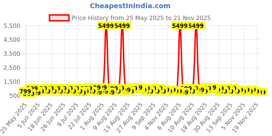 myntra.com goboult BOULT AUDIO W30 with Zen ENC Mic Knurled Design Bluetooth Earbuds goboult Price History Graph from 25 May 2025 to 21 Nov 2025