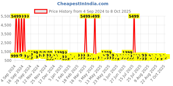 myntra.com goboult BOULT AUDIO White AirBass Y1 True Wireless Bluetooth Earbuds goboult Price History Graph from 4 Sep 2024 to 8 Oct 2025