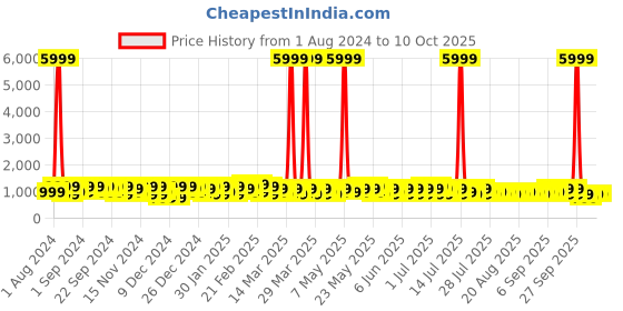 myntra.com goboult BOULT AUDIO Y1 Pro Earbuds with Zen Quad Mic ENC & 60Hrs Battery goboult Price History Graph from 1 Aug 2024 to 9 Oct 2025