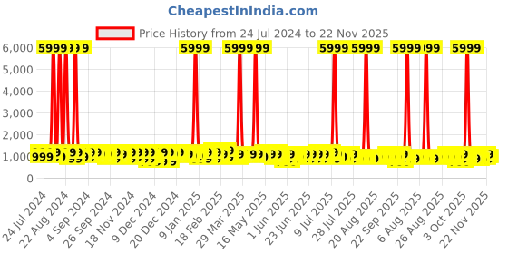 myntra.com goboult BOULT AUDIO Y1 Pro Earbuds with Zen Quad Mic ENC & 60Hrs Battery goboult Price History Graph from 24 Jul 2024 to 22 Nov 2025