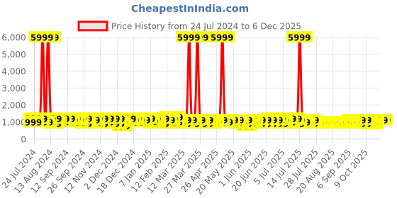 myntra.com goboult BOULT AUDIO Y1 Pro Earbuds with Zen Quad Mic ENC & 60Hrs Battery goboult Price History Graph from 24 Jul 2024 to 5 Dec 2025