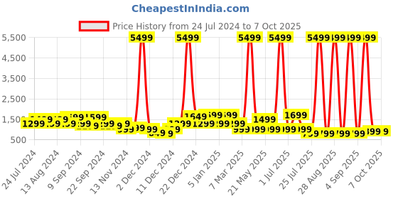 myntra.com goboult BOULT AUDIO Z40 Gaming Wireless Bluetooth Earbuds with 60H Playtime goboult Price History Graph from 24 Jul 2024 to 7 Oct 2025