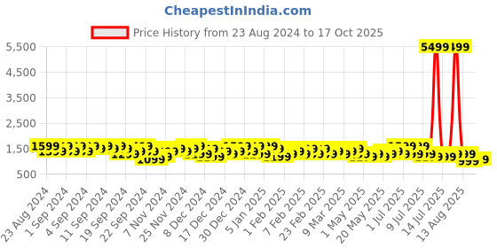 myntra.com goboult BOULT AUDIO Z40 Pro Earbuds with 100H Battery & Quad Mic ENC goboult Price History Graph from 23 Aug 2024 to 17 Oct 2025