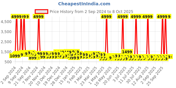 myntra.com goboult BOULT AUDIO Z40 True Wireless in Ear Earbuds with 60H Playtime - Black goboult Price History Graph from 2 Sep 2024 to 8 Oct 2025