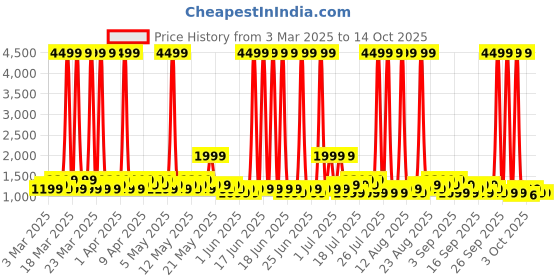 myntra.com goboult Boult Crown 1.95'' HD , BT Calling, Working Crown, 900 Nits, SpO2 Smartwatch goboult Price History Graph from 3 Mar 2025 to 3 Oct 2025