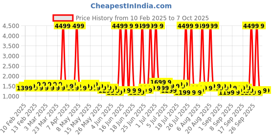 myntra.com goboult Boult Crown 1.95" HD Display, Working Crown, 150+ Watchfaces, Health Tracker Smart Watch goboult Price History Graph from 10 Feb 2025 to 4 Oct 2025