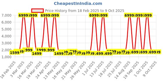 myntra.com goboult Boult Crown Pro 2.01 AMOLED Screen Smartwatch with BT Calling goboult Price History Graph from 18 Feb 2025 to 9 Oct 2025