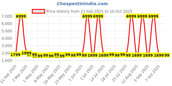 myntra.com goboult Boult Crown Pro 2.01 AMOLED Screen Smartwatch with BT Calling goboult Price History Graph from 21 Feb 2025 to 10 Oct 2025