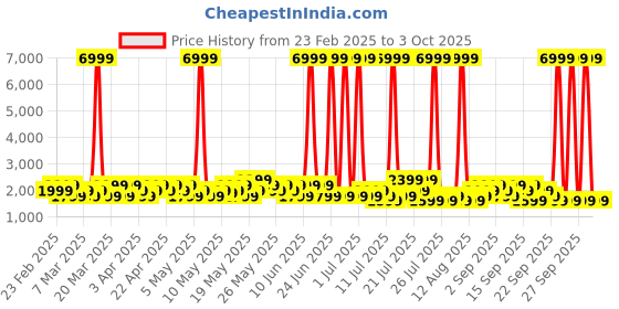 myntra.com goboult Boult Crown R Pro 1.43" HD AMOLED Display, Working Crown Health Tracker Smart Watch goboult Price History Graph from 23 Feb 2025 to 3 Oct 2025