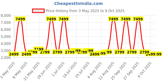 myntra.com goboult Boult Crown R Pro 2 Smartwatch - Charcoal Black goboult Price History Graph from 3 May 2025 to 9 Oct 2025