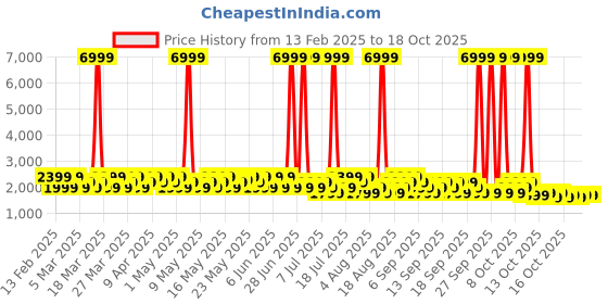 myntra.com goboult Boult Crown R Pro AMOLED With 150+ Faces Health Tracker goboult Price History Graph from 13 Feb 2025 to 18 Oct 2025