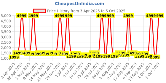 myntra.com goboult Boult Dire Curved Display Health Tracker Smart Watch goboult Price History Graph from 3 Apr 2025 to 5 Oct 2025