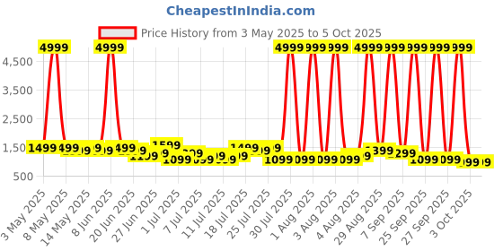 myntra.com goboult Boult Dire Curved Display Health Tracker Smart Watch goboult Price History Graph from 3 May 2025 to 4 Oct 2025