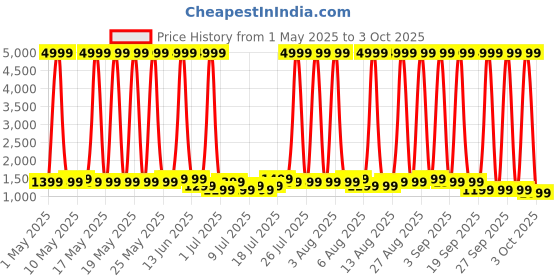 myntra.com goboult Boult Dire Curved Display Health Tracker Smart Watch goboult Price History Graph from 1 May 2025 to 3 Oct 2025