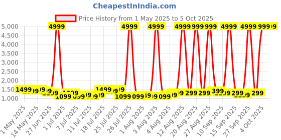 myntra.com goboult Boult Dire Curved Display Health Tracker Smart Watch goboult Price History Graph from 1 May 2025 to 5 Oct 2025