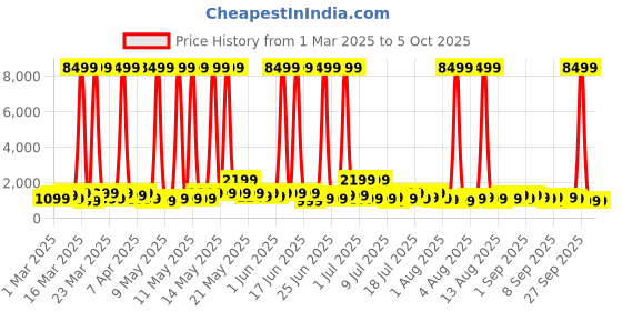 myntra.com goboult Boult Drift+ 1.85" HD Display, Working Crown, Health Tracker Smart Watch goboult Price History Graph from 1 Mar 2025 to 4 Oct 2025