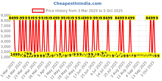 myntra.com goboult Boult Drift+ Chrome 1.85" HD Display Health Tracker Smart Watch With Inbuilt Speaker & Mic goboult Price History Graph from 3 Mar 2025 to 3 Oct 2025