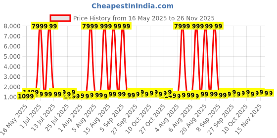 myntra.com goboult Boult Drift Max Ultra-Wide Display 150+ Watch Faces Smart Watch goboult Price History Graph from 16 May 2025 to 26 Nov 2025