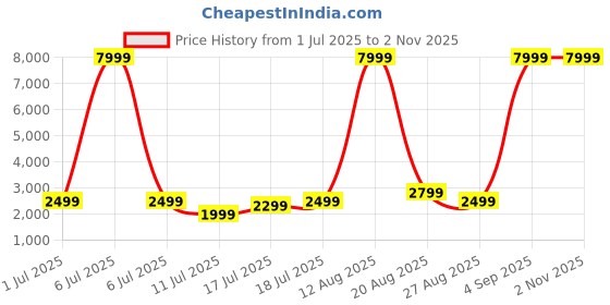 myntra.com goboult Boult Fluid X Pro with Active Noise Cancellation & AUX Option Bluetooth Headphones goboult Price History Graph from 1 Jul 2025 to 1 Nov 2025
