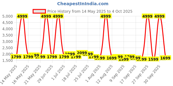 myntra.com goboult Boult Mirage 1.39" Screen BT Calling Working Crown 500 Nits SpO2 Smart Watch goboult Price History Graph from 14 May 2025 to 4 Oct 2025