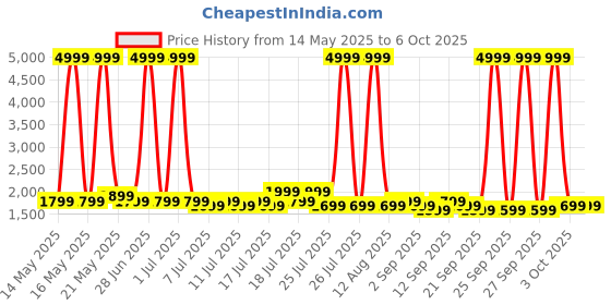 myntra.com goboult Boult Mirage 1.39" Screen BT Calling Working Crown 500 Nits SpO2 Smart Watch goboult Price History Graph from 14 May 2025 to 4 Oct 2025