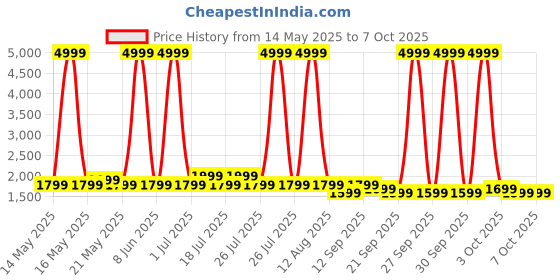 myntra.com goboult Boult Mirage 1.39" Screen BT Calling Working Crown Smart Watch goboult Price History Graph from 14 May 2025 to 7 Oct 2025