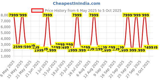 myntra.com goboult Boult Pyro 1.43" AMOLED Display SpO2 Monitoring Smartwatch goboult Price History Graph from 6 May 2025 to 5 Oct 2025