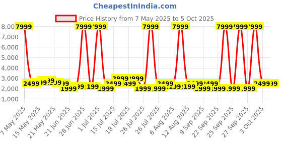 myntra.com goboult Boult Pyro 1.43" AMOLED Display SpO2 Monitoring Smartwatch goboult Price History Graph from 7 May 2025 to 5 Oct 2025