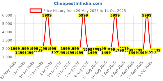 myntra.com goboult Boult Q With 70H Battery ENC Mic 40mm Drivers 4 EQ Modes Over Ear Bluetooth Headphones goboult Price History Graph from 29 May 2025 to 14 Oct 2025