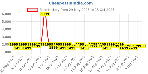 myntra.com goboult Boult Q With 70H Battery ENC Mic 40mm Drivers 4 EQ Modes Over Ear Bluetooth Headphones goboult Price History Graph from 29 May 2025 to 14 Oct 2025