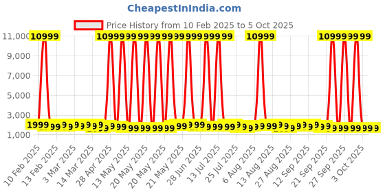 myntra.com goboult Boult Rover Pro 1.43" AMOLED Display, 1000Nits Brightness Smart Watch goboult Price History Graph from 10 Feb 2025 to 5 Oct 2025