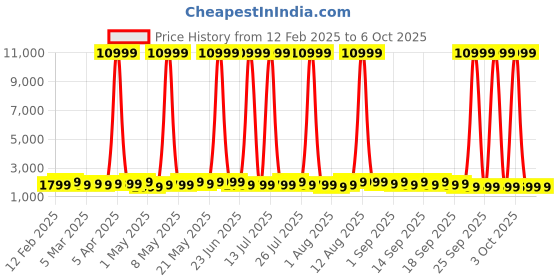 myntra.com goboult Boult Rover Pro 1.43" AMOLED Display, 1000Nits Brightness Smart Watch goboult Price History Graph from 12 Feb 2025 to 5 Oct 2025