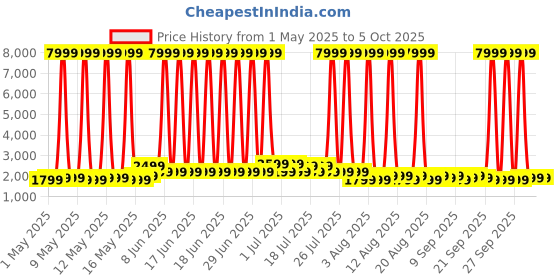 myntra.com goboult Boult Thrux HD Display SpO2 Monitoring Smartwatch goboult Price History Graph from 1 May 2025 to 5 Oct 2025