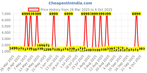 myntra.com goboult Boult Trail 3D Curved Display and Health Tracker SmartWatch goboult Price History Graph from 26 Mar 2025 to 5 Oct 2025