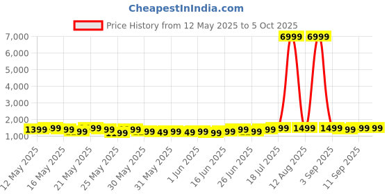 myntra.com goboult Boult Trail 3D Curved Display Health Tracker Smartwatch - Metal Blue goboult Price History Graph from 12 May 2025 to 4 Oct 2025