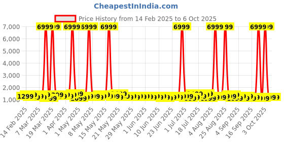 myntra.com goboult Boult Trail Jade Green 2.01" 3D Curved Display Smart Watch goboult Price History Graph from 14 Feb 2025 to 5 Oct 2025