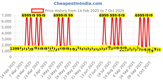 myntra.com goboult Boult Trail Metal Black 2.01" 3D Curved Display Smart Watch goboult Price History Graph from 14 Feb 2025 to 7 Oct 2025