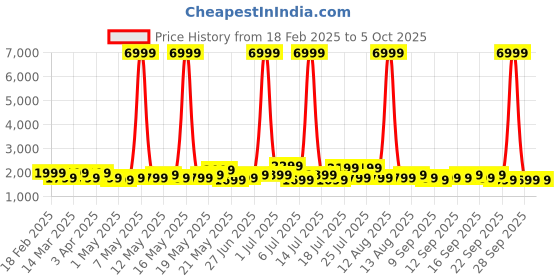 myntra.com goboult Boult Trail Pro 2.01" 3D Curved Display, Working Crown, 600 Nits, IP68 Smart Watch goboult Price History Graph from 18 Feb 2025 to 4 Oct 2025