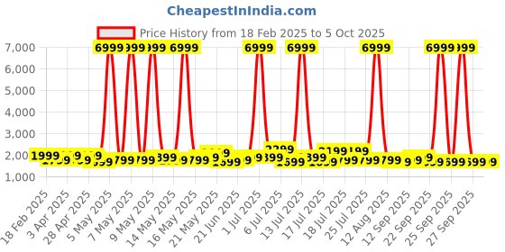 myntra.com goboult Boult Trail Pro 2.01" 3D Curved Display, Working Crown, 600 Nits, IP68 Smart Watch goboult Price History Graph from 18 Feb 2025 to 4 Oct 2025