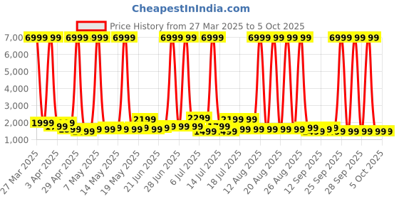 myntra.com goboult Boult Trail Pro 2.01" 3D Curved Display, Working Crown, 600 Nits, IP68 Smart Watch goboult Price History Graph from 27 Mar 2025 to 4 Oct 2025